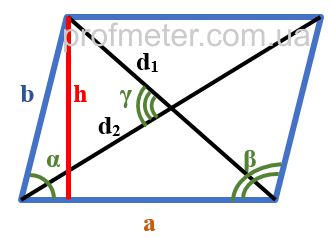 Параллелограмм, с отмеченными на чертеже основаниями a и b, диагоналями d1 и d2, а также высотой h, проведенной к основанию a