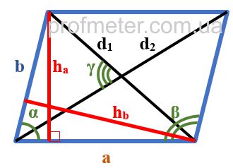 Параллелограмм с отмеченными высотами h опущенными на соответствующую сторону, отмеченными углами между сторонами и углом между диагоналями, обозначенными диагоналями d1 и d2