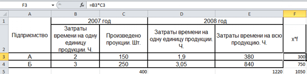 Расчет средних затрат времени на производство продукции в Excel
