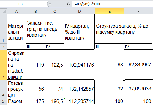 Расчет относительных величин материальных запасов для определения их структуры в Excel