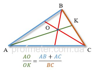 Каждая биссектриса треугольника делится точкой пересечения биссектрис в отношении суммы прилежащих сторон к противолежащей, считая от вершины