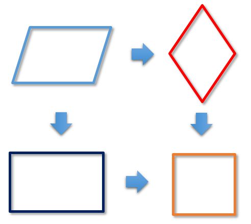 Четырехугольники особых видов наследуют свойства друг друга. Прямоугольник - частный случай параллелограмма, а квадрат - четырехугольника