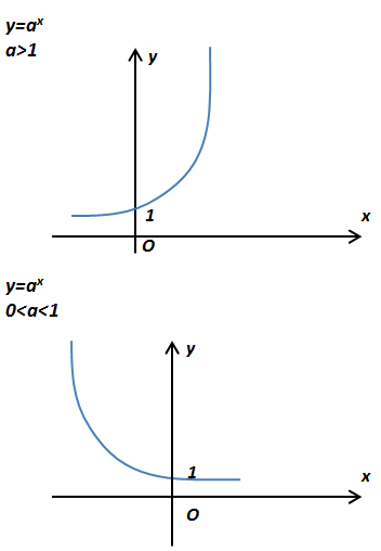 График экспоненциальной функции и ее пересечения с осями. Графік експоненціальної функції і її пересічення з осями.