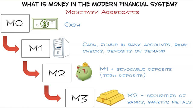 The monetary aggregate, in other words, the "money supply" Therefore, in theory, monetary aggregates are numbered from m0 to m3.Each of these figures shows exactly what set of possible forms of existence of money is meant.