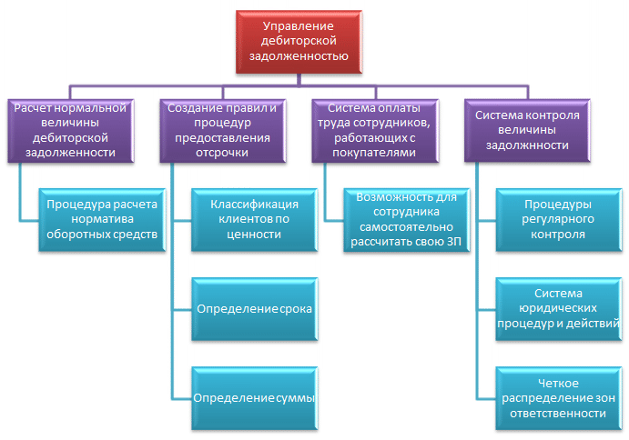 Общая схема управления дебиторской задолженностью для предприятия