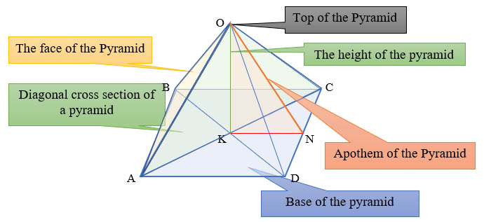 Names and arrangement of pyramid elements - height, base, diagonal section, apothem, edge