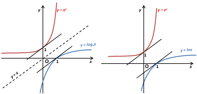 Отображение на графике степенной функции и функции логарифма. Відображення на графіці статечної функції і функції логарифма.