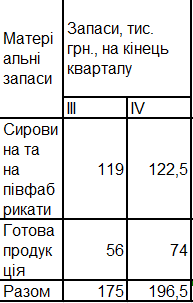 Сумма материальных запасов за два квартала