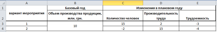 План изменения условий производства с расчетными статистическими показателями