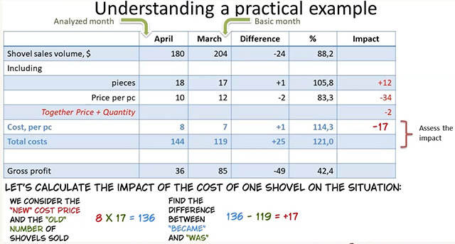 We have changed the cost of not only the unit of products sold, but, as a result of a change in sales volume, the total amount of costs has also changed.