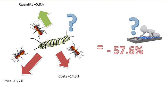 the factors of price, sales volume and cost act simultaneously, but - to varying degrees.