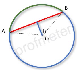 Chord of a circle with the center of the circle and the distance to the chord marked