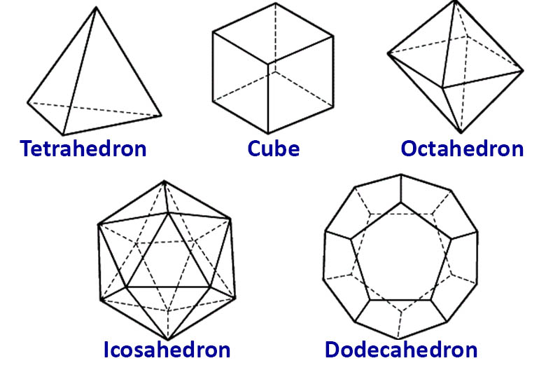 There are five types of regular convex polyhedra: