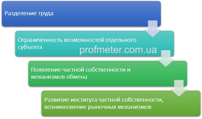 Для возникновения рыночных отношений важную роль играет наличие или отсутствие права план текста