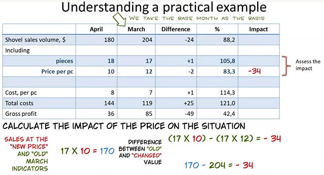  "What would happen if only the price changed?". That is, we leave all the indicators for March, and we already take a new price.