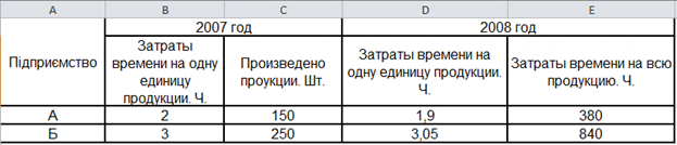 Статистика затрат времени на производство продукции по предприятиям