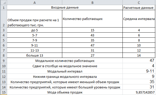 Вычисление моды сгруппированного статистического ряда