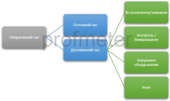 Схема структури оперативного часу для нормування технологічних операцій