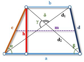 Рисунок трапеции с обозначенными на нем длинами сторон трапеции, высотой, углами сторон с основанием, диагоналями и углами между диагоналями