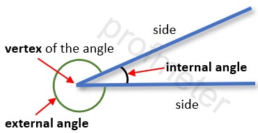 The plane is divided into two parts by the sides of the angle. The smaller of the angles is called the internal angle, and the larger is the external angle.