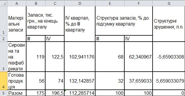 Структура запасов по предприятию и анализ ее динамики