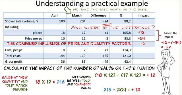 If we add up the influence of each of the factors we have taken into account, the resulting value will not be equal to the drop in revenue at all!But don't be afraid. The missing figure is the result of the joint influence of the changed indicators.