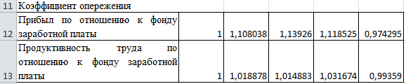 Расчет коэффициента опережения роста производительности труда над ростом заработной платы