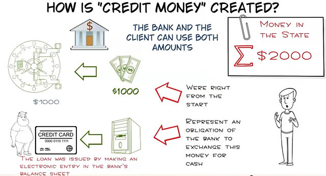 Our thousand dollars, which was in the bank vault, has not gone away and it is still there.But on the client's current account, by making a regular electronic entry, there is also 1000 dollars! There are already two thousand dollars in our state!