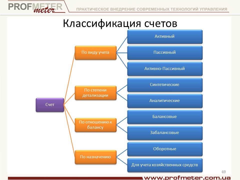 К банковским счетам не относится. Виды внебалансовых счетов. Классификация счетов бухучета. Классификация счетов бухгалтерского баланса. Классификация бухгалтерских счетов по отношению к балансу.