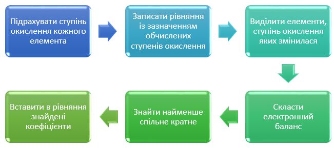 Алгоритм рішення задач на складання електронного балансу хімічної реакції