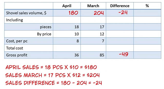 Let's determine the cause of the fall. Of course, let's start with sales.In April we sold 18 pieces at ten dollars, in March we sold 17 pieces at 12. The difference was 24 dollars.