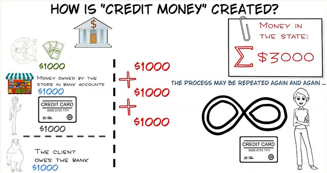 We consider the amount of money in the state. 1000 in the vault, 1000 in the store's current account and 1000 in the customer's credit account. 