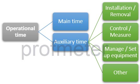 Operational time structure