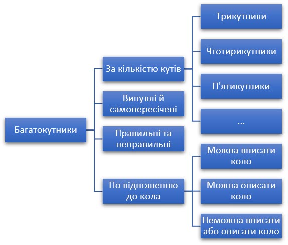 Класифікація багатокутників за кількістю кутів, можливості описати та вписати коло тощо