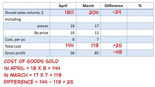 Let's recalculate what it cost us: 8 * 18 and 7 * 17. The difference was +25 dollars. 