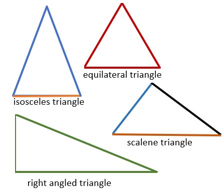 Types of triangles