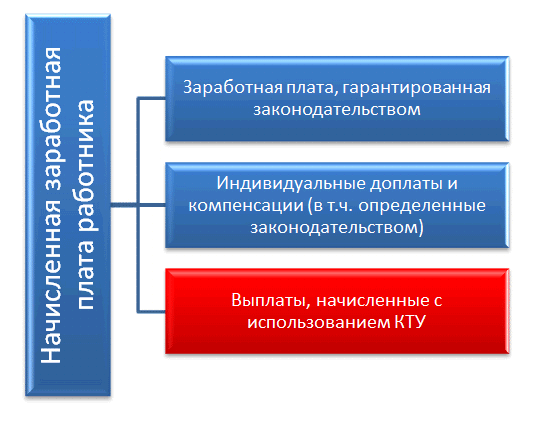 Схема заработка рабочего, получающего оплату по системе с применением коэффициента трудового участия (КТУ)