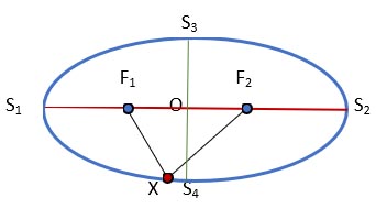 Эллипс - геометрическое место точек, для ко­то­рых сум­ма рас­стоя­ний до двух фик­си­ро­ван­ных то­чек F1 и F2 (фо­ку­сов эллипса) есть ве­ли­чи­на по­сто­ян­ная. Се­ре­ди­на от­рез­ка F1 F2 (O) на­зы­ва­ет­ся цен­тром эл­лип­са